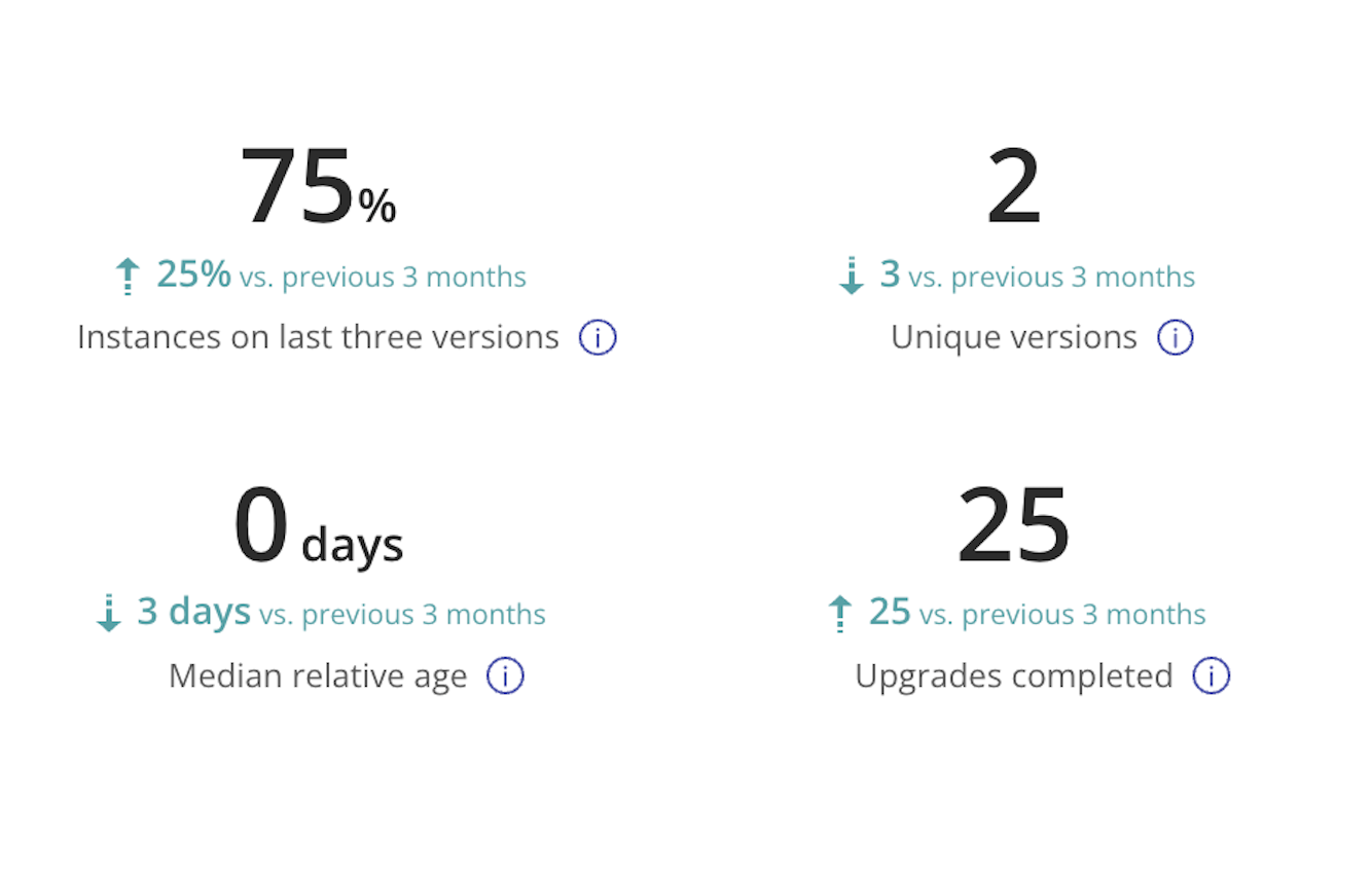 Adoption rate metrics showing